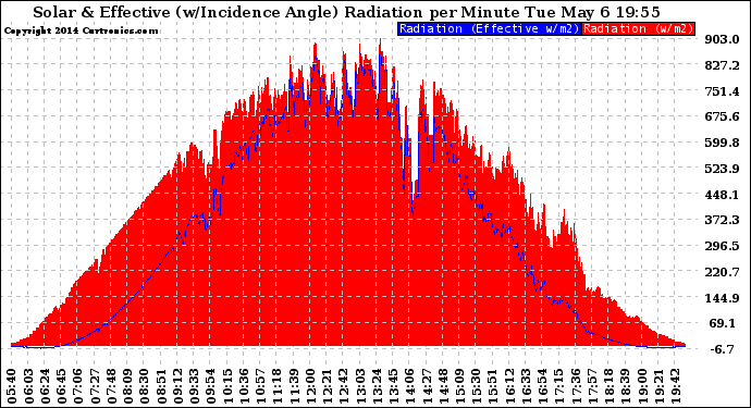 Solar PV/Inverter Performance Solar Radiation & Effective Solar Radiation per Minute