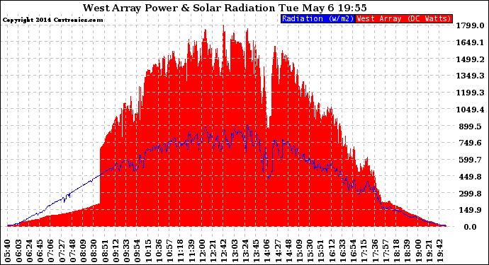 Solar PV/Inverter Performance West Array Power Output & Solar Radiation