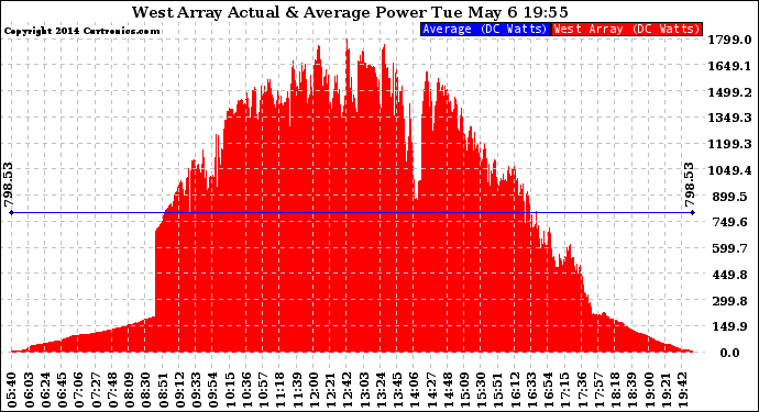 Solar PV/Inverter Performance West Array Actual & Average Power Output