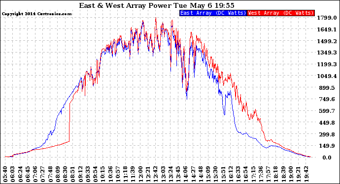 Solar PV/Inverter Performance Photovoltaic Panel Power Output