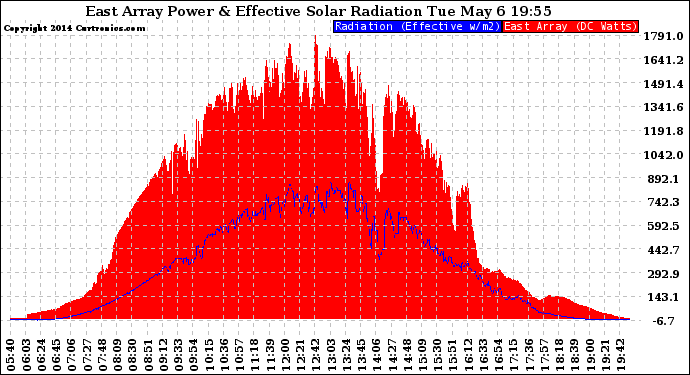 Solar PV/Inverter Performance East Array Power Output & Effective Solar Radiation