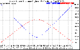 Solar PV/Inverter Performance Sun Altitude Angle & Sun Incidence Angle on PV Panels