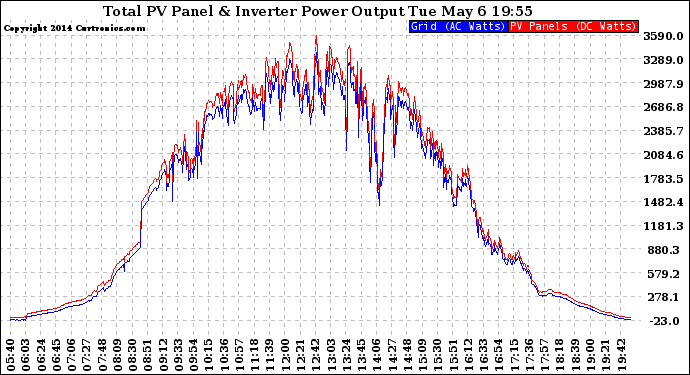 Solar PV/Inverter Performance PV Panel Power Output & Inverter Power Output