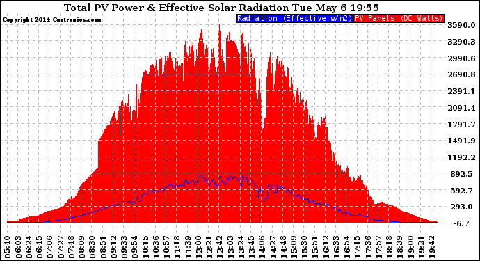 Solar PV/Inverter Performance Total PV Panel Power Output & Effective Solar Radiation