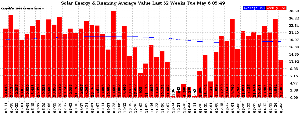 Solar PV/Inverter Performance Weekly Solar Energy Production Value Running Average Last 52 Weeks