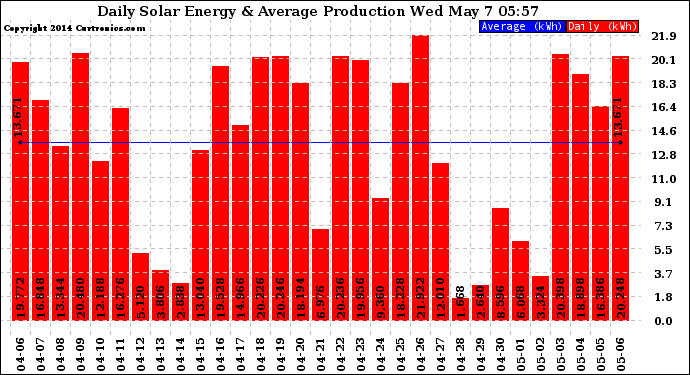 Solar PV/Inverter Performance Daily Solar Energy Production