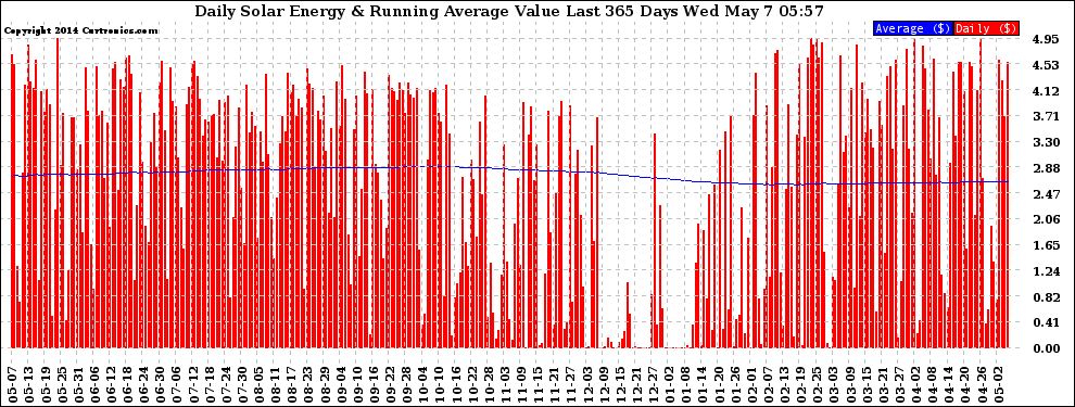 Solar PV/Inverter Performance Daily Solar Energy Production Value Running Average Last 365 Days