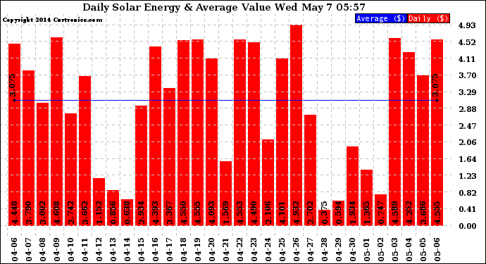 Solar PV/Inverter Performance Daily Solar Energy Production Value