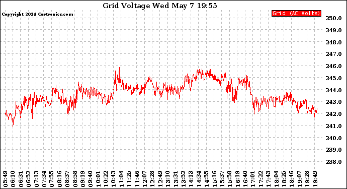 Solar PV/Inverter Performance Grid Voltage