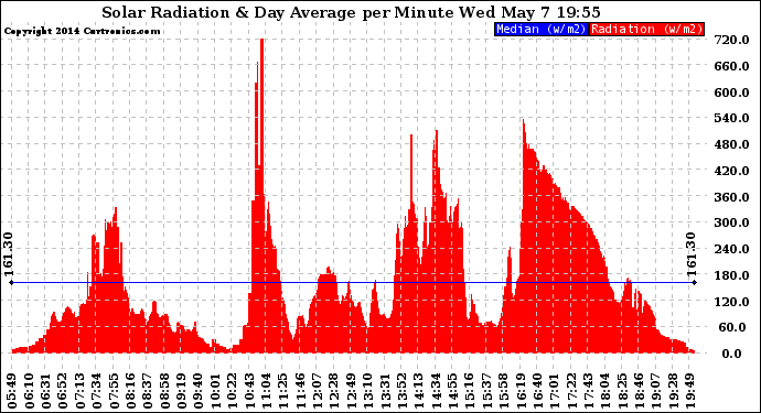 Solar PV/Inverter Performance Solar Radiation & Day Average per Minute