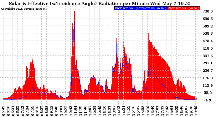 Solar PV/Inverter Performance Solar Radiation & Effective Solar Radiation per Minute