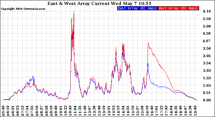 Solar PV/Inverter Performance Photovoltaic Panel Current Output