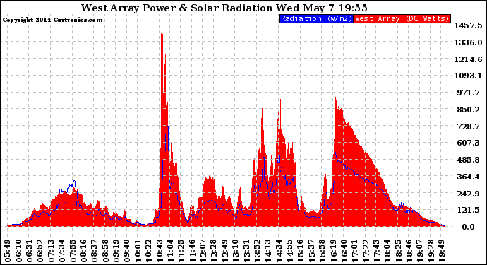 Solar PV/Inverter Performance West Array Power Output & Solar Radiation