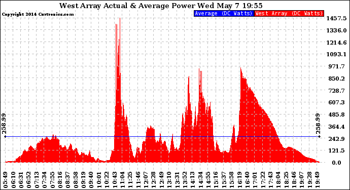 Solar PV/Inverter Performance West Array Actual & Average Power Output