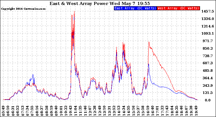 Solar PV/Inverter Performance Photovoltaic Panel Power Output