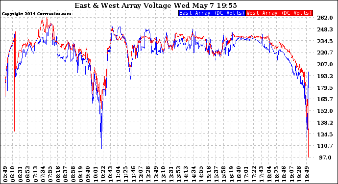 Solar PV/Inverter Performance Photovoltaic Panel Voltage Output