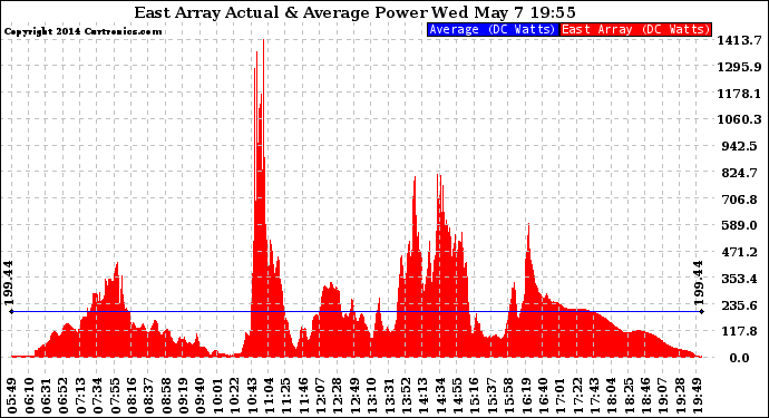 Solar PV/Inverter Performance East Array Actual & Average Power Output