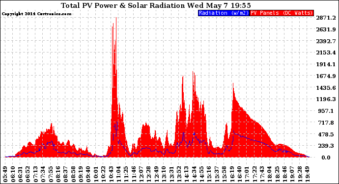 Solar PV/Inverter Performance Total PV Panel Power Output & Solar Radiation