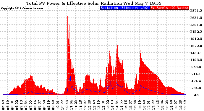 Solar PV/Inverter Performance Total PV Panel Power Output & Effective Solar Radiation