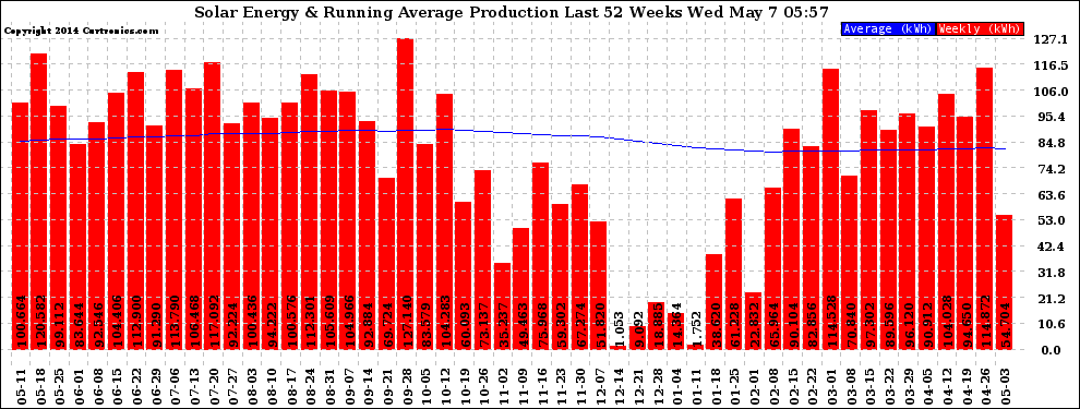 Solar PV/Inverter Performance Weekly Solar Energy Production Running Average Last 52 Weeks