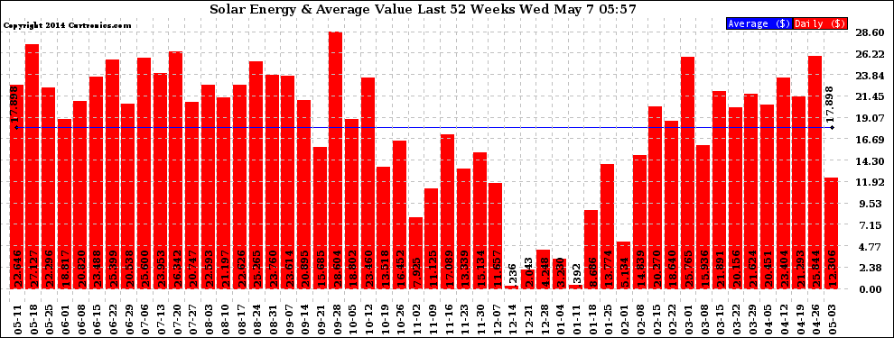 Solar PV/Inverter Performance Weekly Solar Energy Production Value Last 52 Weeks