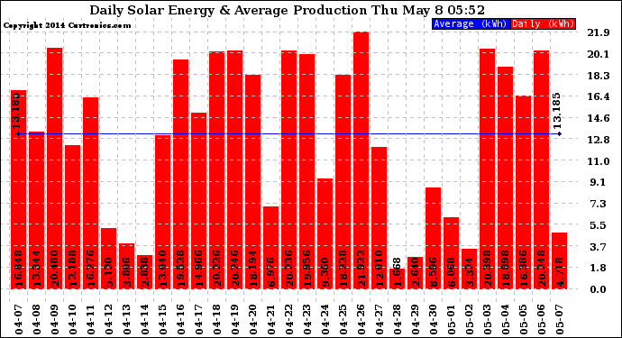 Solar PV/Inverter Performance Daily Solar Energy Production