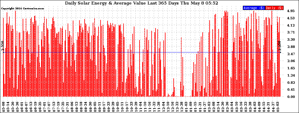 Solar PV/Inverter Performance Daily Solar Energy Production Value Last 365 Days