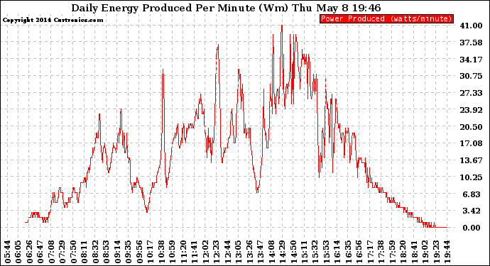 Solar PV/Inverter Performance Daily Energy Production Per Minute