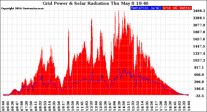 Solar PV/Inverter Performance Grid Power & Solar Radiation