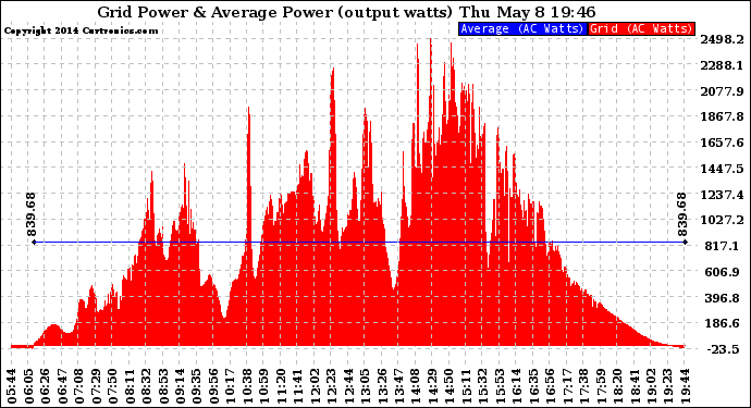 Solar PV/Inverter Performance Inverter Power Output