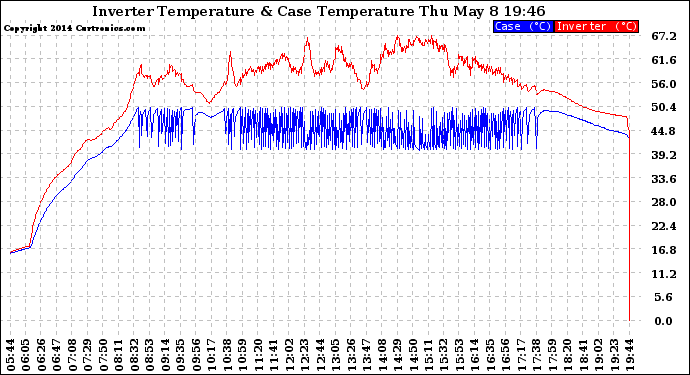 Solar PV/Inverter Performance Inverter Operating Temperature