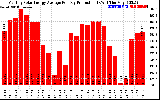 Solar PV/Inverter Performance Monthly Solar Energy Production Average Per Day (KWh)