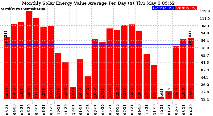 Solar PV/Inverter Performance Monthly Solar Energy Value Average Per Day ($)