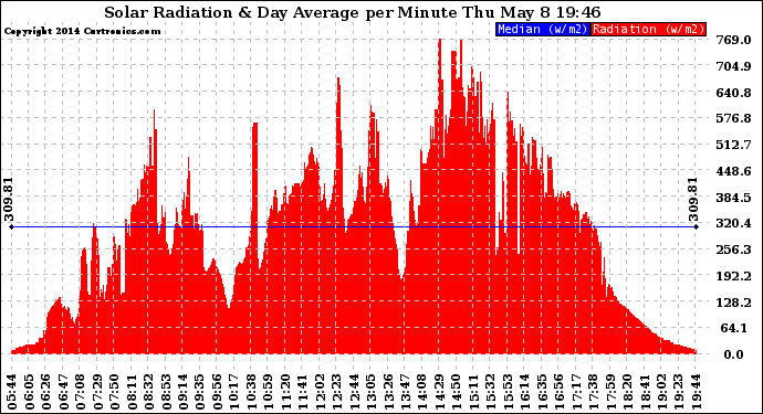 Solar PV/Inverter Performance Solar Radiation & Day Average per Minute