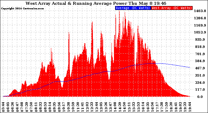 Solar PV/Inverter Performance West Array Actual & Running Average Power Output