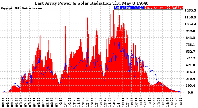 Solar PV/Inverter Performance East Array Power Output & Solar Radiation