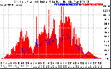 Solar PV/Inverter Performance East Array Power Output & Effective Solar Radiation