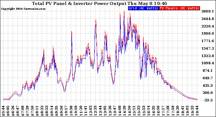 Solar PV/Inverter Performance PV Panel Power Output & Inverter Power Output