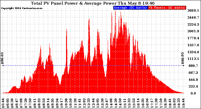 Solar PV/Inverter Performance Total PV Panel Power Output