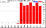 Solar PV/Inverter Performance Yearly Solar Energy Production Value