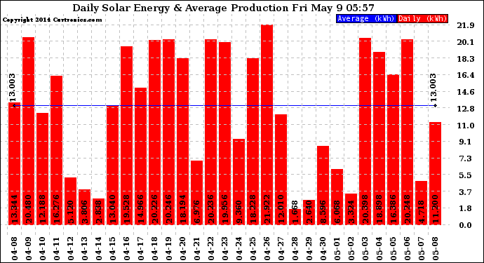 Solar PV/Inverter Performance Daily Solar Energy Production