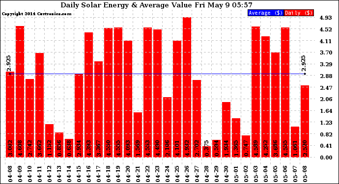 Solar PV/Inverter Performance Daily Solar Energy Production Value