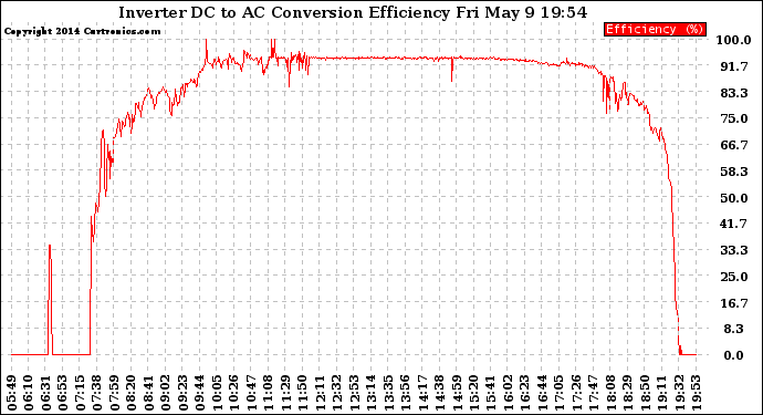 Solar PV/Inverter Performance Inverter DC to AC Conversion Efficiency