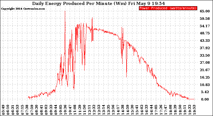 Solar PV/Inverter Performance Daily Energy Production Per Minute