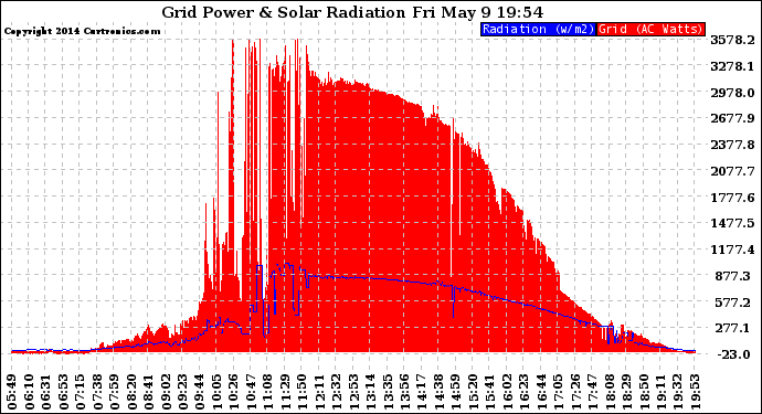 Solar PV/Inverter Performance Grid Power & Solar Radiation