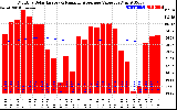 Solar PV/Inverter Performance Monthly Solar Energy Production Value Running Average