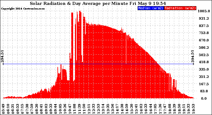 Solar PV/Inverter Performance Solar Radiation & Day Average per Minute