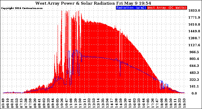 Solar PV/Inverter Performance West Array Power Output & Solar Radiation