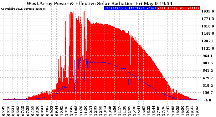 Solar PV/Inverter Performance West Array Power Output & Effective Solar Radiation