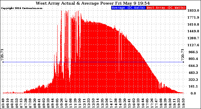 Solar PV/Inverter Performance West Array Actual & Average Power Output